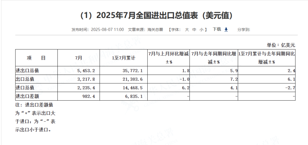 中国7月按美元计出口同比增长7.2%，进口增长4.1%，高技术产品前7个月进出口同比增8.4% - 图片1