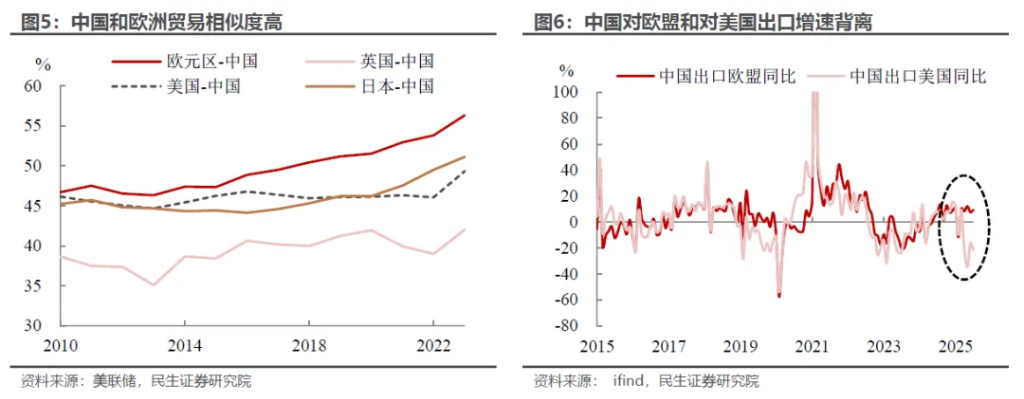 出口加速: 7月外贸的三个“意外” - 图片4