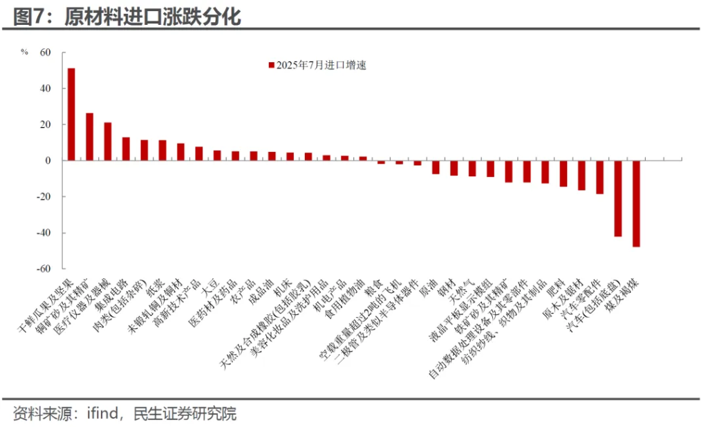 出口加速: 7月外贸的三个“意外” - 图片5