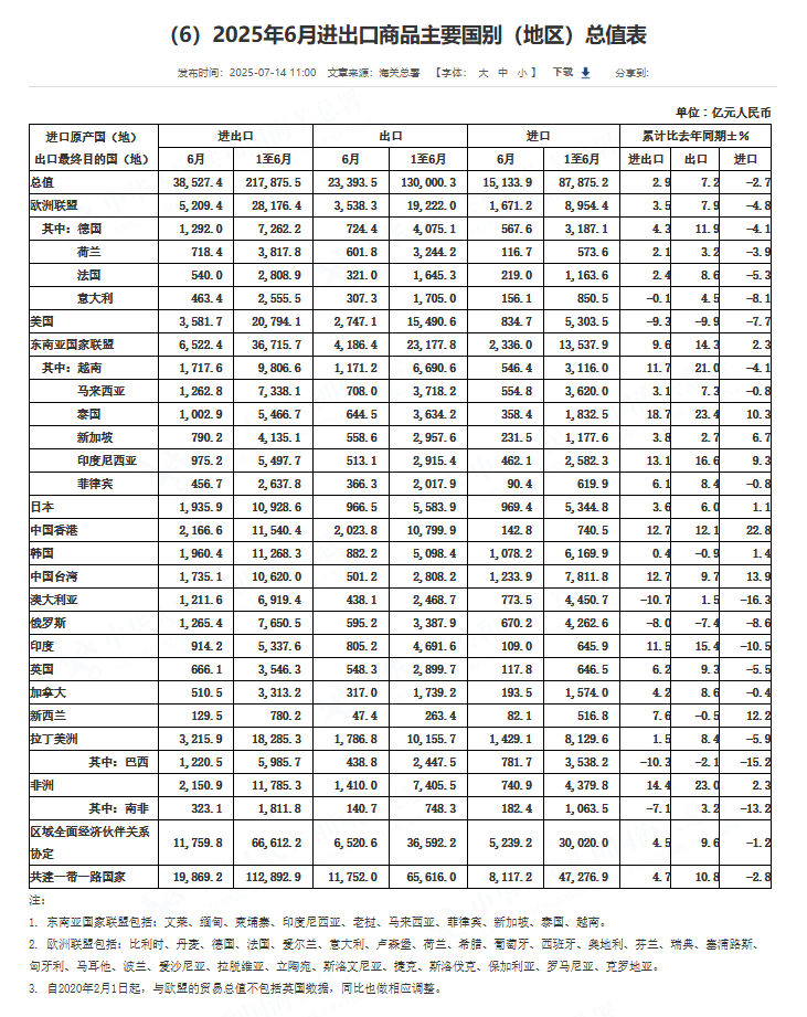 中国7月按美元计出口同比增长7.2%，进口增长4.1%，高技术产品前7个月进出口同比增8.4% - 图片3