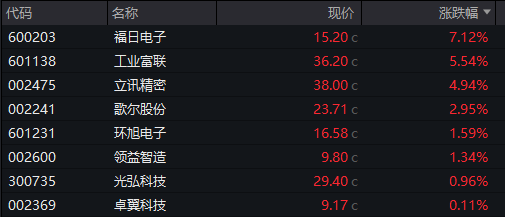 港股泡泡玛特创历史新高，苹果概念股走高 - 图片2