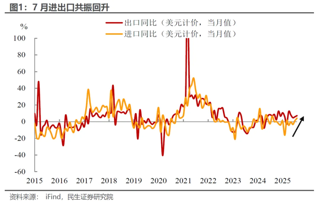 出口加速: 7月外贸的三个“意外” - 图片1