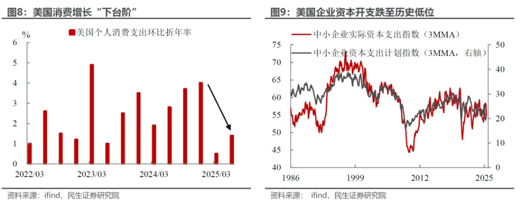 出口加速: 7月外贸的三个“意外” - 图片6