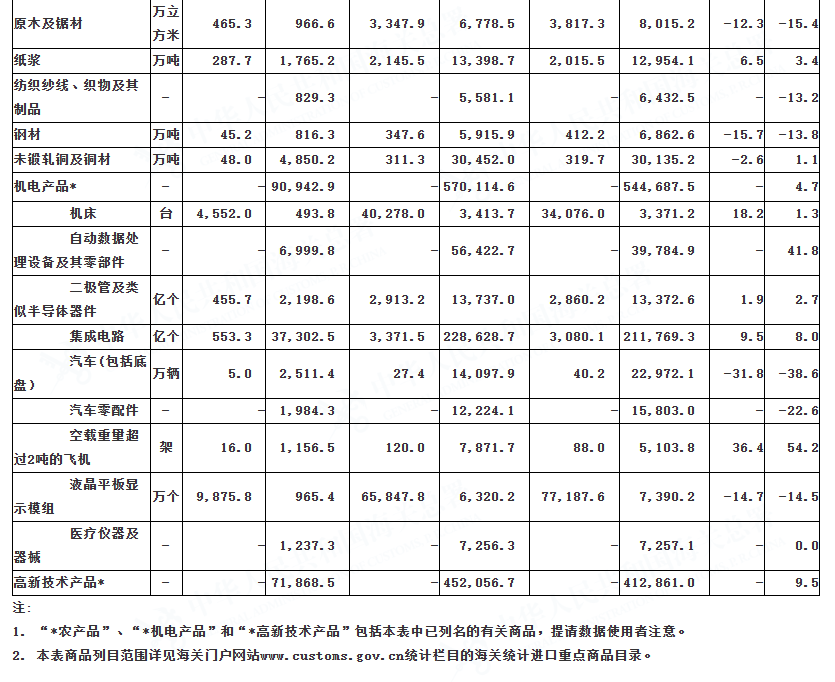 中国7月按美元计出口同比增长7.2%，进口增长4.1%，高技术产品前7个月进出口同比增8.4% - 图片7