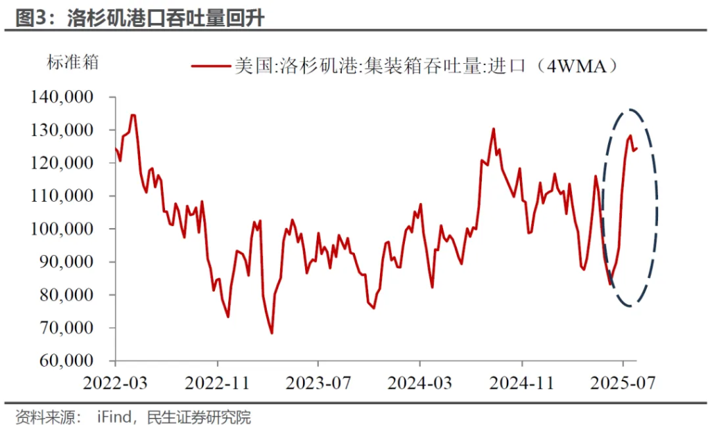 出口加速: 7月外贸的三个“意外” - 图片3
