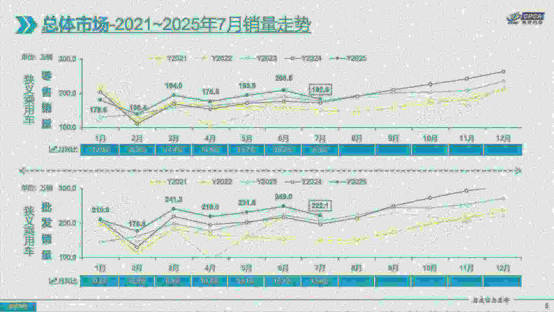 乘聯分會：7月乘用車廠商零售、出口、批發和生產均創當月歷史新高 新能源出口創出歷年各月歷史新高 - 圖片2