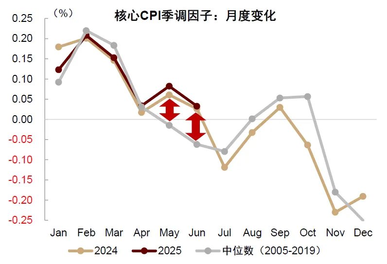 中金：美國通脹被低估，美國CPI“上行拐點將至”，干擾美聯儲降息 - 圖片6