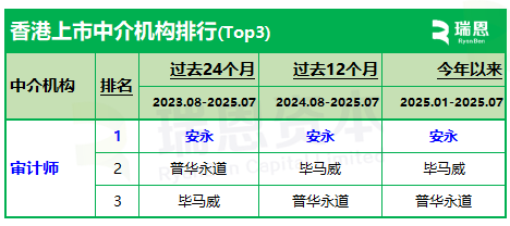 从第二到第一！安永香港IPO审计业务24个月反超普华永道 领跑市场 - 图片1
