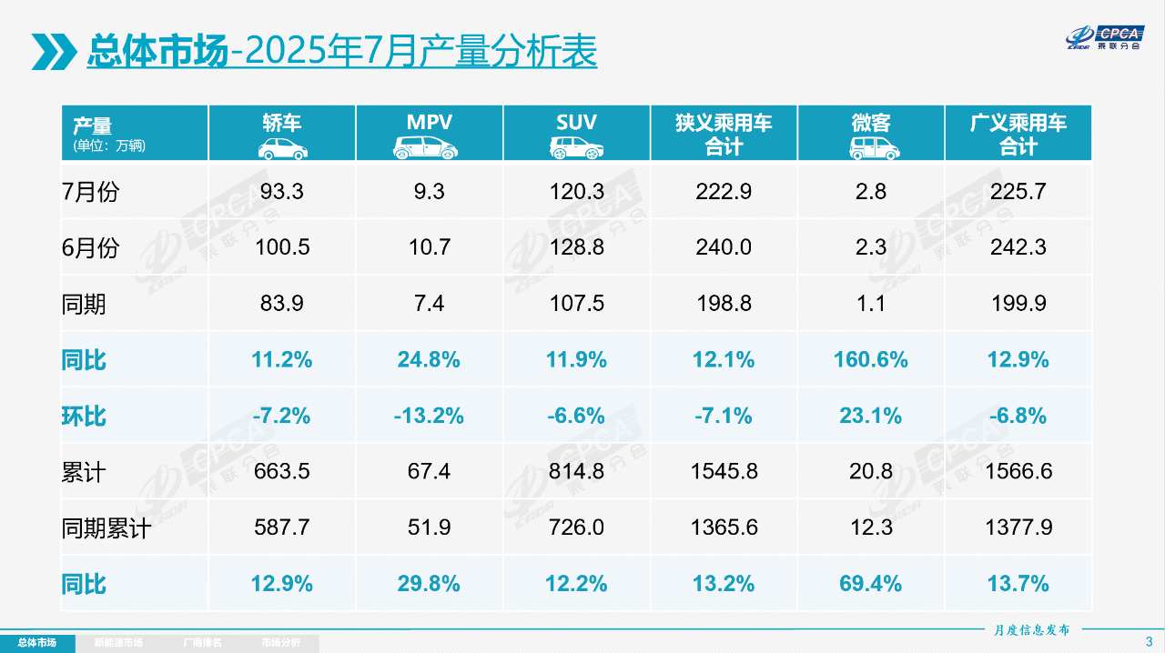 乘聯分會：7月乘用車廠商零售、出口、批發和生產均創當月歷史新高 新能源出口創出歷年各月歷史新高 - 圖片3