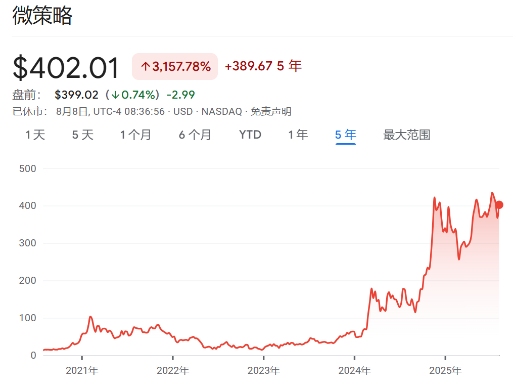 154家公司籌資近千億美元入場，困境企業的比特幣自救之路能走多遠？ - 圖片1