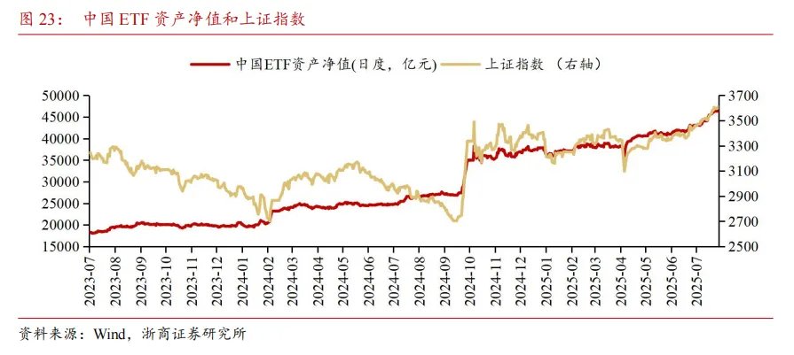 居民存款能否成爲牛市推動力？ - 圖片13