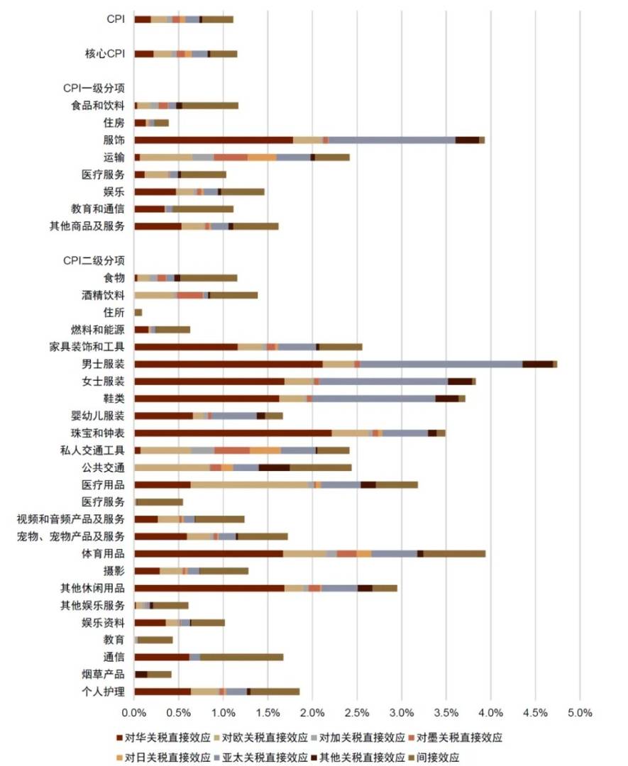 中金：美國通脹被低估，美國CPI“上行拐點將至”，干擾美聯儲降息 - 圖片23