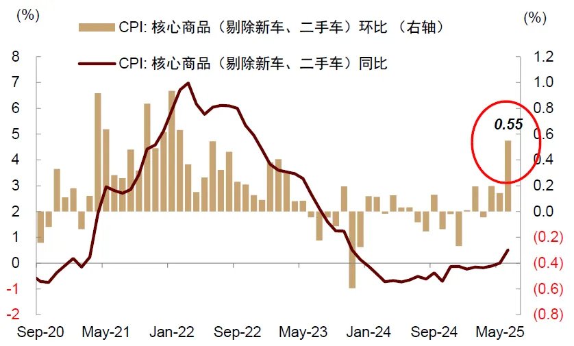 中金：美國通脹被低估，美國CPI“上行拐點將至”，干擾美聯儲降息 - 圖片13
