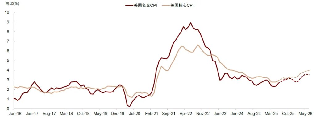 中金：美國通脹被低估，美國CPI“上行拐點將至”，干擾美聯儲降息 - 圖片25