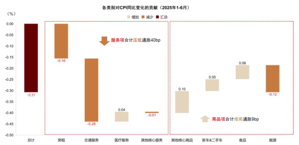 中金：美國通脹被低估，美國CPI“上行拐點將至”，干擾美聯儲降息 - 圖片12
