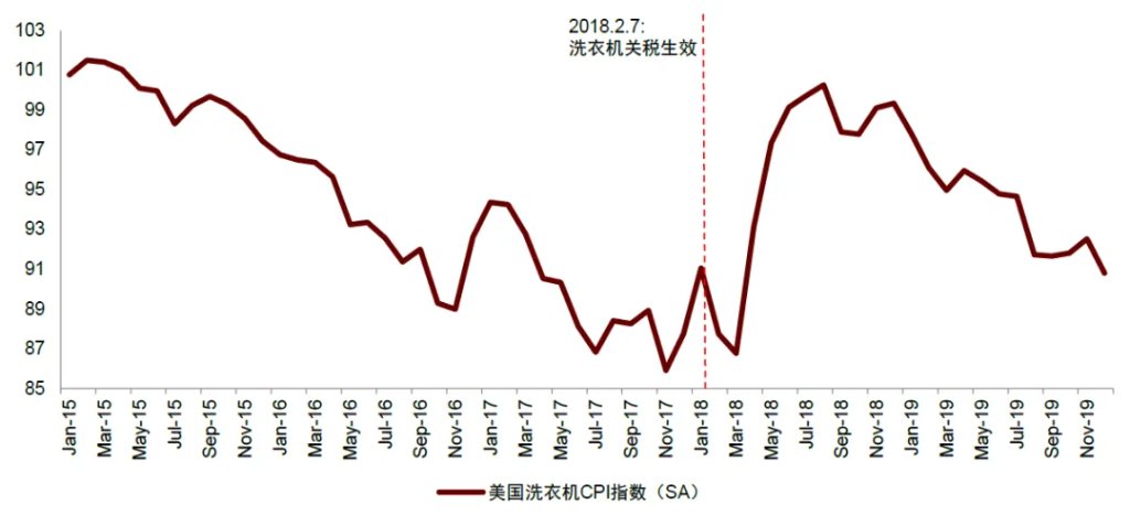 中金：美國通脹被低估，美國CPI“上行拐點將至”，干擾美聯儲降息 - 圖片11