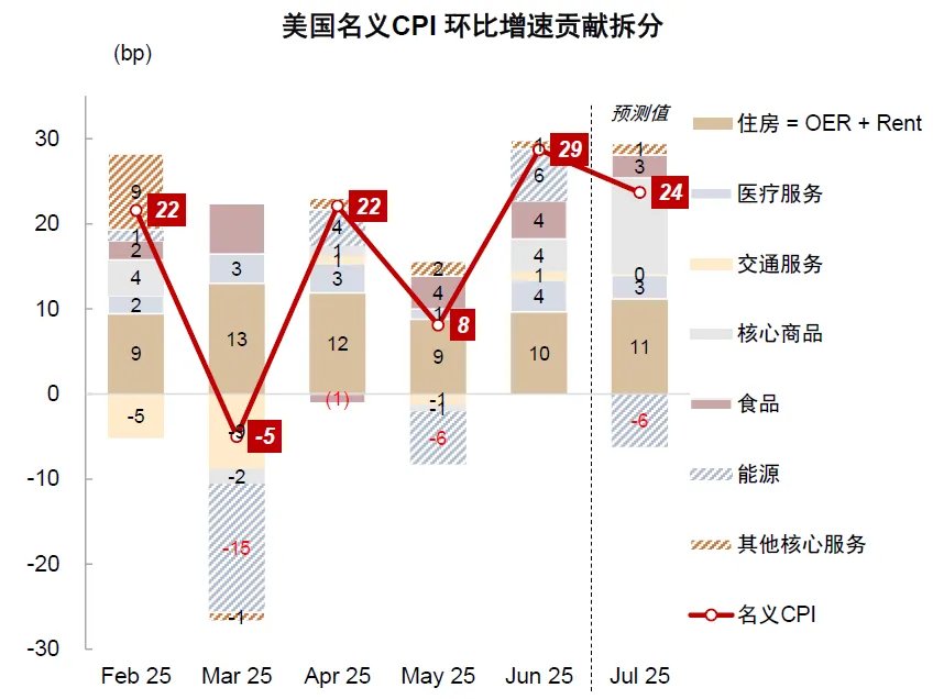 中金：美國通脹被低估，美國CPI“上行拐點將至”，干擾美聯儲降息 - 圖片15