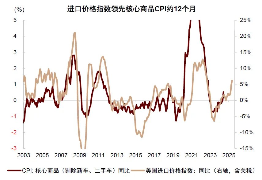 中金：美國通脹被低估，美國CPI“上行拐點將至”，干擾美聯儲降息 - 圖片18