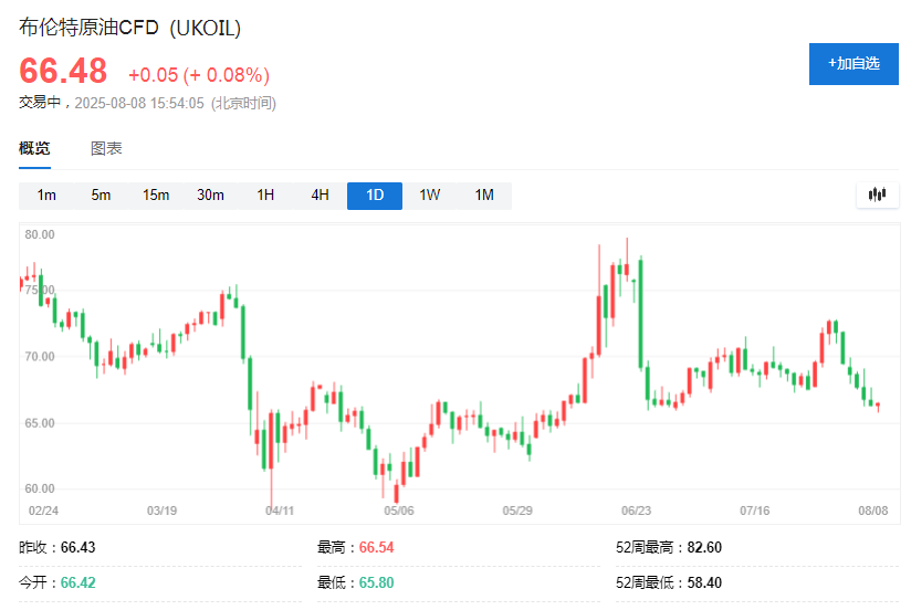 油价迈向2021年来最长连跌，分析师警告前景会更黯淡 - 图片1