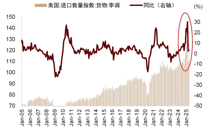 中金：美國通脹被低估，美國CPI“上行拐點將至”，干擾美聯儲降息 - 圖片9