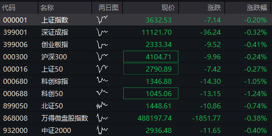 AH股齊跌，三大股指走低，腦機接口概念活躍，恒指跌超1%，醫藥股繼續調整，國債漲，商品跌 - 圖片1