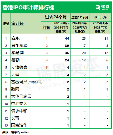 从第二到第一！安永香港IPO审计业务24个月反超普华永道 领跑市场 - 图片2