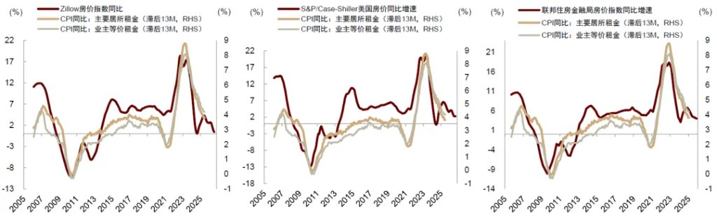 中金：美國通脹被低估，美國CPI“上行拐點將至”，干擾美聯儲降息 - 圖片24
