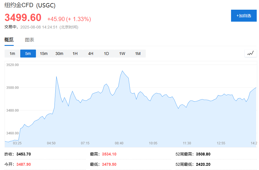 日本东证指数首次站上3000点，纽约期金创新高，美元小幅走强，油价下跌 - 图片2