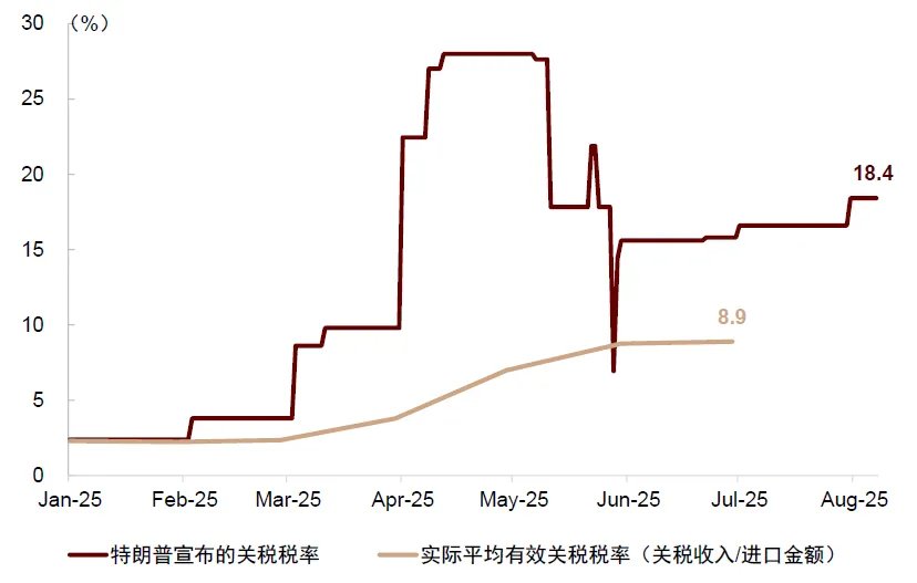 中金：美國通脹被低估，美國CPI“上行拐點將至”，干擾美聯儲降息 - 圖片10