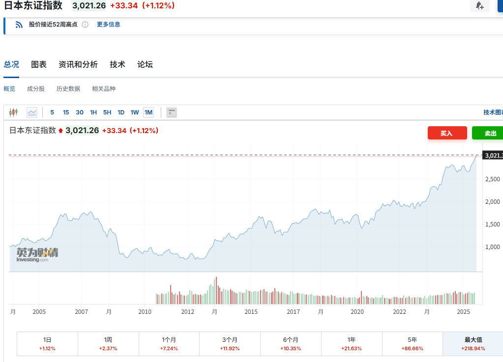 日本东证指数首次站上3000点，纽约期金创新高，美元小幅走强，油价下跌 - 图片1