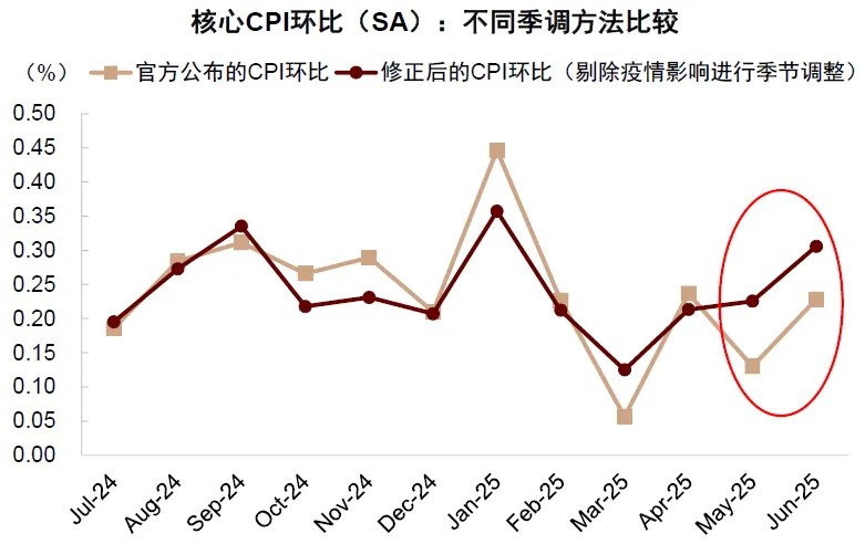 中金：美國通脹被低估，美國CPI“上行拐點將至”，干擾美聯儲降息 - 圖片1