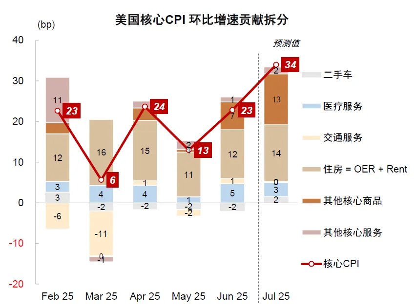 中金：美國通脹被低估，美國CPI“上行拐點將至”，干擾美聯儲降息 - 圖片16