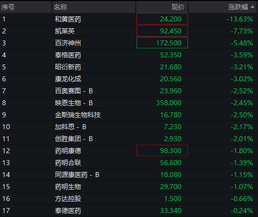 AH股齊跌，三大股指走低，腦機接口概念活躍，恒指跌超1%，醫藥股繼續調整，國債漲，商品跌 - 圖片7