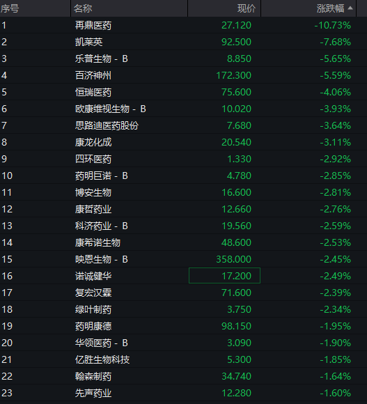 AH股齊跌，三大股指走低，腦機接口概念活躍，恒指跌超1%，醫藥股繼續調整，國債漲，商品跌 - 圖片8