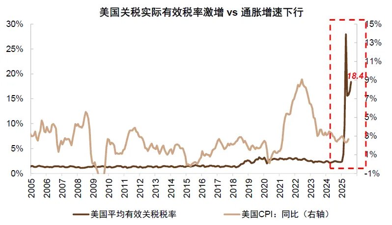 中金：美國通脹被低估，美國CPI“上行拐點將至”，干擾美聯儲降息 - 圖片2