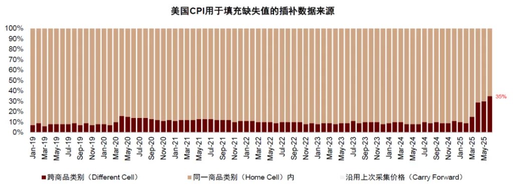 中金：美國通脹被低估，美國CPI“上行拐點將至”，干擾美聯儲降息 - 圖片8