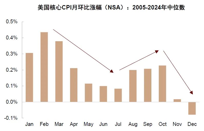 中金：美國通脹被低估，美國CPI“上行拐點將至”，干擾美聯儲降息 - 圖片4