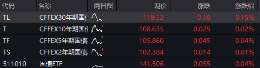 AH股齊跌，三大股指走低，腦機接口概念活躍，恒指跌超1%，醫藥股繼續調整，國債漲，商品跌 - 圖片3