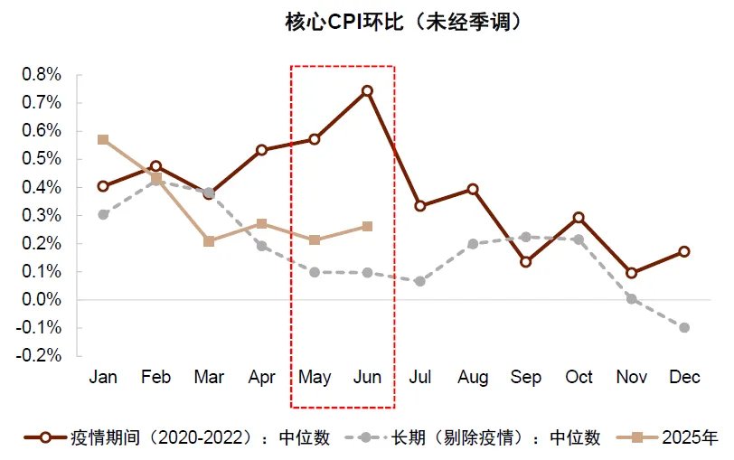 中金：美國通脹被低估，美國CPI“上行拐點將至”，干擾美聯儲降息 - 圖片5