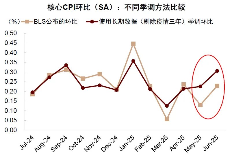 中金：美國通脹被低估，美國CPI“上行拐點將至”，干擾美聯儲降息 - 圖片7