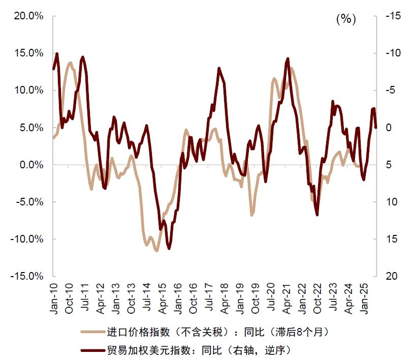 中金：美國通脹被低估，美國CPI“上行拐點將至”，干擾美聯儲降息 - 圖片21