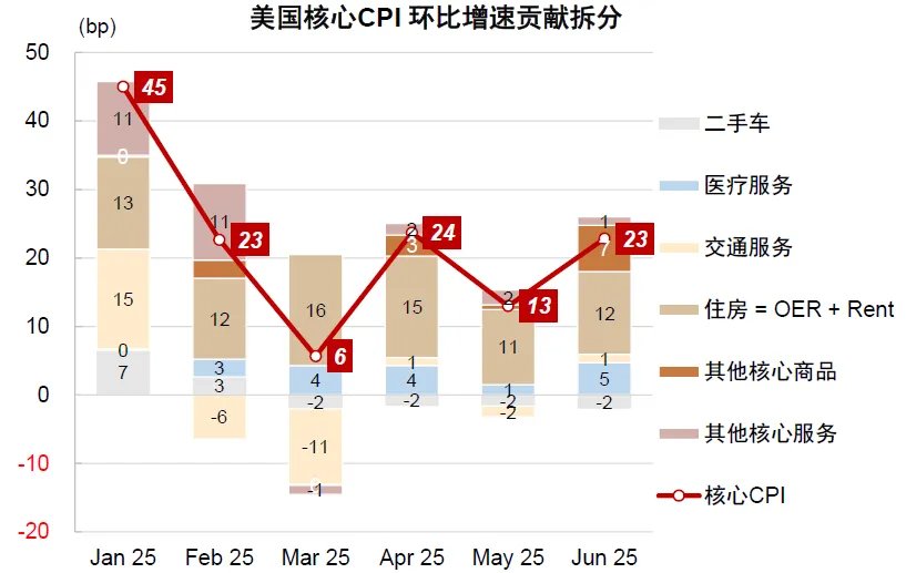 中金：美國通脹被低估，美國CPI“上行拐點將至”，干擾美聯儲降息 - 圖片3