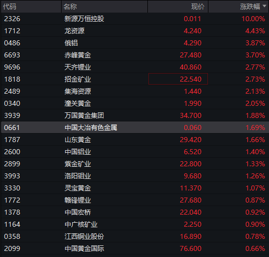AH股齊跌，三大股指走低，腦機接口概念活躍，恒指跌超1%，醫藥股繼續調整，國債漲，商品跌 - 圖片6