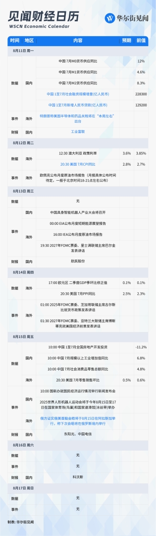 下周重磅日程：美国关键CPI、PPI与零售数据来袭，中国7月社融，俄美首脑会晤 - 图片1
