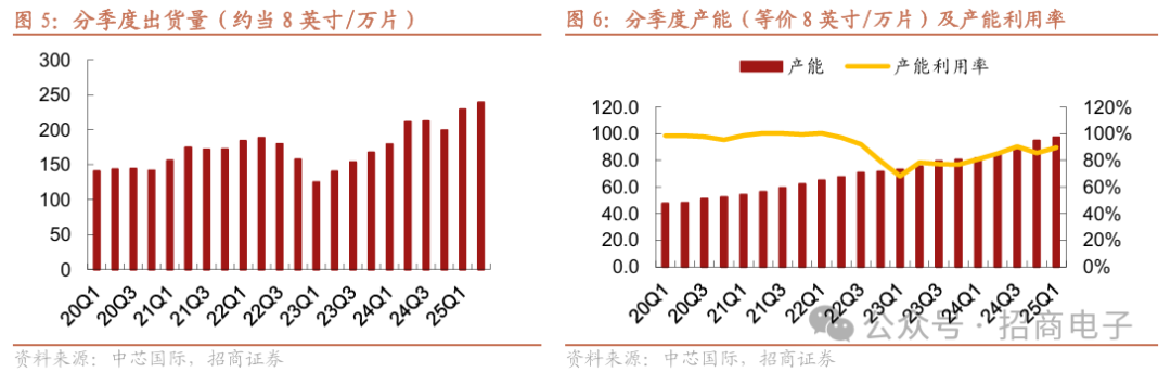 招商电子：中芯国际（00981）25Q3指引收入环比增长，25Q4备货能见度降低 - 图片2