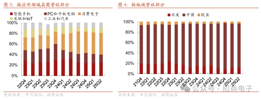 招商电子：中芯国际（00981）25Q3指引收入环比增长，25Q4备货能见度降低 - 图片1