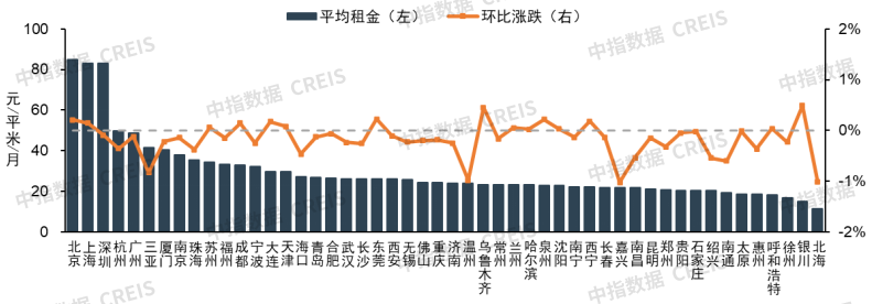 中指研究院：7月畢業季租住需求釋放 重點城市住宅平均租金環比跌幅有所收窄 - 圖片11