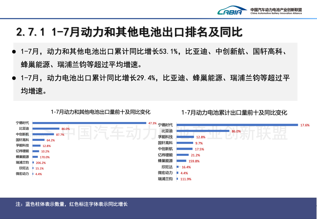 中國汽車動力電池產業創新聯盟：7月我國動力和其他電池合計產量爲133.8GWh 同比增長44.3% - 圖片15