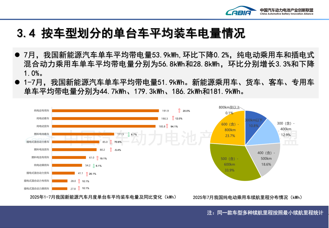 中國汽車動力電池產業創新聯盟：7月我國動力和其他電池合計產量爲133.8GWh 同比增長44.3% - 圖片22