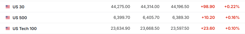 美俄会谈在即，原油黄金盘中跌超1%，美股期货欧股走高，比特币创一个月新高 - 图片1
